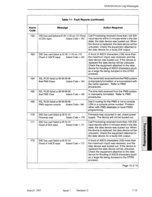 Page 449Maintenance Log Messages 
Table 7-l Fault Reports (continued) 
Alarm 
Code Message Action Required 
162 DIGlinecardfailedatOlO2 1102ext 123 Flood Call Processing received more than 125 EIA 
of EIA input Alarm Code = 162 input reports within 2 minutes while in the idle 
state; the data device was busied out. When 
the device is replaced, the data device will be 
unbusied. Check the equipment attached to 
the data device for a faulty EIA output. 
163 DIG line card failed at 01 02 11 02 ext 123 A flood of...