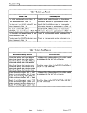 Page 450Troubleshooting 
Table 7-2 Alarm Log Reports 
Alarm Code 
Action Required 
Tot alarm went from No Alarm to MAJOR 
Use SHOW ALARMS command for more detailed 
see Alarm Reasons in Table 7-3 information. Also see the applicable entry in Table 7-3. 
Tot alarm went from MINOR to MAJOR see Use SHOW ALARMS command for more detailed 
Alarm Reasons in Table 7-3 information. Also see the applicable entry in Table 7-3. 
Tot alarm went from MAJOR to Use SHOW ALARMS command for more detailed 
CRITICAL see Alarm...