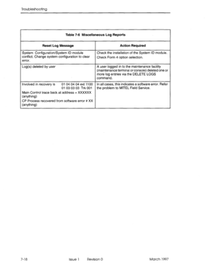 Page 452Troubleshooting 
Table 7-6 Miscellaneous Log Reports 
Reset Log Message Action Required 
System Configuration/System ID module 
conflict. Change system configuration to clear 
error. Check the installation of the System ID module. 
Check Form 4 option selection. 
Log(s) deleted by user A user logged in to the maintenance facility 
(maintenance terminal or console) deleted one or 
more log entries via the DELETE LOGS 
command. 
Involved in recovery is 01 04 04 04 ext 1100 
01 03 03 03 Trk 001 
Main...