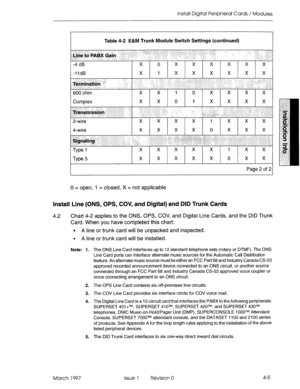 Page 53Install Digital Peripheral Cards / Modules 
Table 4-2 E&M Trunk Module Switch Settings (continued) 
Line to PABX Gain 
-4 dB X 0 X X X X X 
X 
-1ldB X 1 X X x x x x 
Termination 
600 ohm X X 1 0 X X X X 
Complex X X 0 
1 X 
x x x 
Transmission 
2-wire X X X x ‘I x x x 
4-wire X x x x 0 x x x 
Signaling ~ 
Vw 1 X x x x X 
1 X X 
Vw 5 X x x x X 
0 x x 
Page 2 of 2 
0 = open, I = closed, X = not applicable 
Install Line (ONS, OPS, COV, and Digital) and DID Trunk Cards 
4.2 Chart 4-2 applies to the ONS, OPS,...