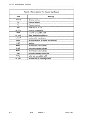 Page 526RS-232 Maintenance Terminal 
Table 5-8 Terms Used In The Channel Map Report 
Term Meaning 
channel 
I- Channel number 
RX 
TX 
free 
q-busy - Receive channel 
- Transmit channel 
- ready for use by CP 
- currently in use by CP 
down 
mt-busy 
b-syout - currently unavailable to CP 
1 - being tested by maintenance 
I - busied out by maintenance 
music 
1 - music on hold (MOH module and DMP unit) 
ringbk 
tone a 
tone b 
tone c 
mist 
faulty - ringback 
- channel connected to tone a 
- channel connected to...