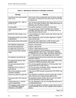 Page 550RS-232 Maintenance Terminal 
Table A-l Maintenance Terminal Error Messages (continued) 
Message Meaning 
Invalid day forthe month specified. Valid month entries are dependent upon the Roman calendar. 
Date not set. For example, an attempt may have been made to set the date 
to February 30. 
Invalid parameter “XX”. TIME (or Time may be set to OO:OO-2359, date may be set to 01-31 for 
DATE) not set. days, 01-l 2 for months, 00-99 for years, Valid month entries are 
dependent upon the Roman calendar....