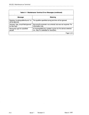 Page 552RS-232 Maintenance Terminal 
Table A-l Maintenance Terminal Error Messages (continued) 
, 
Message Meaning 
Warning. Invalid qualifierfound. %s The qualifier specified during set time will be ignored. 
will be ignored. 
Warning, Sub-circuit field ignored Sub-circuit parameter was entered, but was not required. For 
for this card. information only. 
Wrong bay type for specified An incompatible bay number is given for the device selected 
device. (i.e., Bay 0 is selected for receivers). 
Page 4 of 4 
A-4...