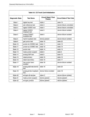 Page 578General Maintenance Information 
Table 5-5 CO Trunk Card initialization 
Diagnostic State Test Name Circuit State If Test 
Passes Circuit State If Test Fails 
State 1 
State 2 digital bay test 
adc reference test state 2 
state 3 state 10 
device failure unisolated 
I State 3 1 digital CODEC test 1 state 4 1 device failure unisolated 1 
I 
State 4 digital CODEC state 5 device failure isolated 
loopback test 
I 
State 5 
State 6 analog CODEC 
loopback test 
hybrid loopback test state 6 
device passed...