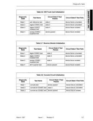 Page 579Diagnostic Tests 
Table 5-6 DID Trunk Card Initialization 
Diagnostic 
State 
State 1 
State 2 
State 3 
State 4 Test Name Circuit State if Test 
Passes Circuit State if Test Fails 
acfc reference test state 2 device failure unisolated 
digital CODEC test state 3 device failure unisoiated 
digital CODEC state 4 device failure isolated 
loopback test 
analog CODEC device passed device failure isolated 
loopback test 
Table 5-7 Receiver Module Initialization 
Diagnostic 
State 
State 1 
State 2 
State 3...