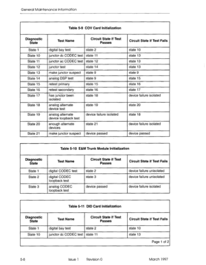 Page 580General Maintenance information 
Table 5-9 COV Card initialization 
Circuit State if Test 
Circuit State if Test Fails 
Circuit State if Test 
Circuit State if Test Fails 
Table 5-11 DID Card Initialization 
Circuit State if Test Fails 
5-8 Issue 1 Revision 0 March 1997  