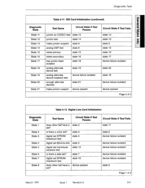 Page 581Diagnostic Tests 
Table 5-11 DID Card Initialization (continued) 
Diagnostic 
State Test Name Circuit State if Test 
Passes Circuit State if Test Fails 
I 1 1 
State 11 junctor ac CODEC test state 12 state 13 
State 12 junctor test state 14 state 13 
State 13 make junctor suspect state 9 state 9 
State 14 analog DSP test state 9 state 15 
State 15 retest primary state 15 state 16 
State 16 
State 17 retest secondary 
has junctor been 
isolated state 16 state 17 
state 18 device failure isolated 
State 18...