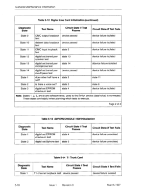 Page 582General Maintenance Information 
Table 5-i 2 Digital Line Card Initialization (continued) 
Diagnostic 
Test Name Circuit State if Test 
State Passes Circuit State if Test Fails 
State 9 DNIC output loopback device passed device failure isolated 
test 
State 10 dataset data loopback device passed device failure isolated 
test 
State 11 DNIC input loopback state 2 device failure isolated 
test 
State 12 digital set transducer state 13 device failure isolated 
speaker test 
State 13 digital set transducer...