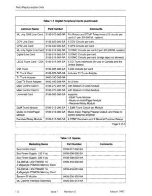 Page 614Field-Replaceable Units 
. Table 1-l Digital Peripheral Cards (continued) 
Common Name Part Number Comments 
ML only ONS Line Card 9109-Ol O-003-NA For Rotary and DTMF Telephones (12 circuits per 
card) (1 per SX-200 ML system) 
COV Line Card 9109-020-000-SA 6 COV Circuits per card 
OPS Line Card 9109-040-000-SA 6 OPS Circuits per card 
ML only Digital Line Card 9109-012-002-NA 12 DNIC Circuits per card (2 per SX-200 ML system) 
Digital Line Card 9109-012-000-SA 12 DNIC Circuits per card 
9109-012-OOl-NA...