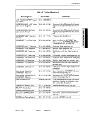 Page 615Introduction 
Comments 
Console with tilt LCD display (interfaces to 
Digital Line Card) and English documenta- 
tion 
Console with tilt LCD display (interfaces to 
Digital Line Card) and French documenta- 
tion 
PC-based Attendant Console 
Spare Line Cord for SWERSE7tele- 
phones and for SUPERCONSOLE 7000 
Attendant Consoles (quantity: 10) 
Single line digital telephone set 
Multi-line digital telephone set  Table l-3 Peripheral Equipment 
Marketing Name Part Number 
ACD TELEMARKETER@ Report-...