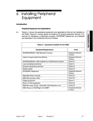 Page 65, 6 Installing Peripheral 
Equipment 
Introduction 
Peripheral Equipment and Applications 
6.1 Table 6-l shows the peripheral equipment and applications that can be installed on 
the PABX. Figure 6-i shows typical connections for several peripheral devices. Pro- 
cedures for installation of attendant consoles, SU/?WSE~ telephones, and datasets 
are described in the 
Peripherd Devices Practice. 
Table 6-l Equipment Installed On the PABX 
Equipment/Applications 
SUPERCONSOLE 1000 
Attendant Console...