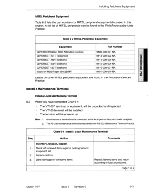 Page 67Installing Peripheral Equipment 
MlTEL Peripheral Equipment 
Table 6-2 lists the part numbers for MITEL peripheral equipment discussed in this 
section. A full list of MITEL peripherals can be found in the Fie/&Re@aceaHe Units 
Practice. 
Table 6-2 MITEL Peripheral Equipment 
Equipment Part Number 
SUPERCONSOLE 7000 Attendant Console 9189-000-001 -NA 
1 SUPERSET 401+ Telephone 1 9113-000-002-NA 
I 
SUPERSET 410 Telephone 
SUPERSET 420 Telephone 9114-000-000-NA 
9115000-000-NA 
1 SUPERSET 430 Telephone 1...