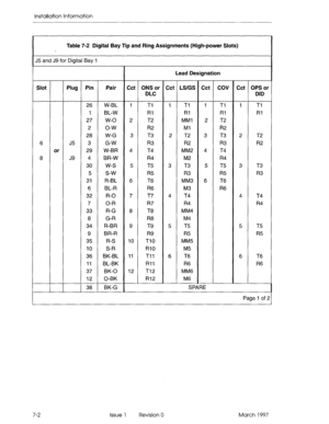 Page 80Installation Information 
Table 7-2 Digital Bay Tip and Ring Assignments (High-power Slots) 
, 
J5 and J9 for Digital Bay 1 
Lead Designation 
Slot Plug Pin Pair Cct ONS or Cct LS/GS Cct COV Cct OPS or 
DLC DID 
26 W-BL 1 Tl 1 Tl 1 Tl 1 Tl 
1 BL-W Rl Rl Rl Rl 
27 W-O 2 T2 MM1 2 T2 
2 
o-w R2 Ml R2 
28 W-G 3 T3 2 T2 3 T3 2 T2 
6 J5 3 G-W R3 R2 
R3 R2 
or 29 W-BR 4 T4 MM2 4 T4 
8 J9 4 BR-W R4 M2 R4 
30 W-S 5 T5 3 T3 5 T5 
3 T3 
5 s-w R5 R3 R5 R3 
31 R-BL 6 T6 MM3 6 T6 
6 BL-R 
R6 M3 R6 
32 R-O 7 T7 4 T4 4...