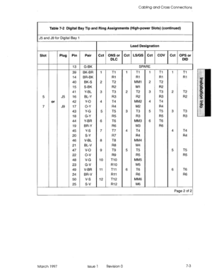 Page 81Cabling and Cross Connections 
Table 7-2 Digital Bay Tip and Ring Assignments (High-power Slots) (continued) 
J5 and J9 for Digital Bay 1 
Lead Designation 
Slot Plug Pin Pair Cct ONS or Cct LS/GS Cct COV Cct OPS or 
DLC DID 
13 
G-BK SPARE 
39 BK-BR 1 Tl 1 Tl 1 Tl 
1 Tl 
14 BR-BK Rl Rl Rl Rl 
40 BK-S 2 T2 MM1 2 T2 
15 S-BK R2 Ml R2 
41 Y-BL 3 T3 
2 T2 3 T3 2 T2 
5 J5 16 BL-Y R3 R2 R3 R2 
or 42 Y-O 4 T4 
MM2 4 T4 
7 J9 17 
O-Y R4 M2 R4 
43 
Y-G 5 T5 3 T3 5 T5 3 T3 
18 
G-Y R5 R3 R5 
R3 
44 Y-BR 6 T6 
MM3...