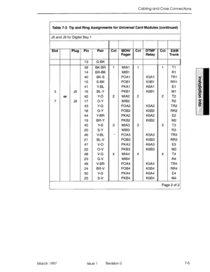 Page 83Cabling and Cross Connections 
Table 7-3 Tip and Ring Assignments for Universal Card Modules (continued) 
J5 and J9 for Digital Bay 1 
Slot Plug Pin Pair Cct MOH/ Cct DTMF Cct E&M 
Pager Relay 
Trunk 
13 G-BK 
39 BK-BR 1 MIA1 1 1 
Tl 
14 BP,-BK MlBl Rl 
40 BK-S POAl K5Al 
TRl 
15 S-BK POBl K5Bl RR1 
41 Y-BL PKAl K6Al 
El 
5 J5 16 BL-Y PKBl K6Bl Ml 
or 
42 Y-O 2 MIA2 2 2 T2 
7 J9 
17 O-Y MlB2 R2 
43 Y-G POA2 K5A2 
TR2 
18 G-Y POB2 K5B2 RR2 
44 Y-BR PKA2 K6A2 E2 
19 BR-Y PKB2 K6B2 M2 
45 Y-S 3 MIA3 3 3 T3...