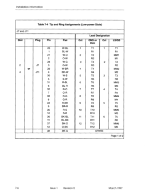 Page 84installation Information 
Table 7-4 Tip and Ring Assignments (Low-power Slots) 
J7and Jll 
Slot Plug Pin Pair 
cct Lead Designation 
ONS or cct LWGS 
DLC 
2 
4 or J7 
Jll 26 w-f3L 
I BL-W 
27 w-o 
2 o-w 
28 W-G 
3 G-W 
29 W-BR 
4 BR-W 
30 w-s 
5 s-w 
31 R-BL 
6 BL-R 
32 R-O 
7 
O-R 
33 R-G 
8 G-R 
34 R-BR 
9 BR-R 
35 R-S 
10 S-R 
36 BK-BL 
11 BL-BK 
37 BK-0 
I2 0-BK 
38 BK-G 1 
2 
3 
4 
5 
6 
7 
8 
9 
10 
11 
12 Tl 1 Tl 
Rl Rl 
T2 MM1 
R2 Ml 
T3 2 T2 
R3 R2 
T4 MM2 
R4 M2 
T5 3 T3 
R5 
R3 
T6 MM3 
R6 
M3...