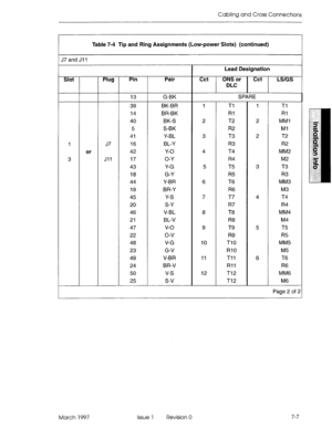 Page 85Cabling and Cross Connections 
Table 7-4 Tip and Ring Assignments (Low-power Slots) (continued) 
J7and Jll 
Slot Plug Pin Pair 
cct Lead Designation 
ONS or cct 
LSIGS 
DLC 
1 
3 or J7 
Jll 13 G-BK 
39 
BK-BR 
14 BR-BK 
40 BK-S 
5 S-BK 
41 Y-BL 
16 BL-Y 
42 Y-O 
17 O-Y 
43 Y-G 
18 G-Y 
44 Y-BR 
19 BR-Y 
45 Y-S 
20 S-Y 
46 V-BL 
21 BL-V 
47 
v-o 
22 o-v 
48 V-G 
23 G-V 
49 V-BR 
24 BR-V 
50 v-s 
25 s-v 1 
2 
3 
4 
5 
6 
7 
8 
9 
10 
11 
12 SPARE 
Tl 1 Tl 
Rl Rl 
T2 2 
MM1 
R2 Ml 
T3 2 T2 
R3 R2 
T4 
MM2...