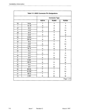 Page 86Installation Information 
Table 7-5 USOC Connector Pin Designations 
Connector Type 
1 RJ2lX 
26 W-BL 
T 
1 BL-W R 
27 
w-o T 
2 o-w 
R 
28 W-G T 
I 3 I G-W 
1 R 
29 W-BR T 
4 BR-W 
R 
I 30 
I 
5 s-w R 
31 R-BL 
T 
6 BL-R R 
32 R-O T 
7 
O-R R 
33 R-G T 
8 G-R 
R 
34 R-BR T 
9 BR-R 
R 
35 
R-S T 
10 S-R R 
36 BK-BL T 
11 
BL-BK R 
I 37 I BK-0 
1 -r 
12 
0-BK R RJ2EX 
T 
R 
E 
M 
T 
R 
E 
M 
T 
R 
E 
M 
T 
R 
E 
M 
T 
R 
E 
M RJ2GX 
T 
R 
Tl 
Rl 
E 
M 
T 
R 
E 
M 
Page 1 of 2  T 
R 
Tl 
Rl 
E 
M 
T 
R 
Tl...