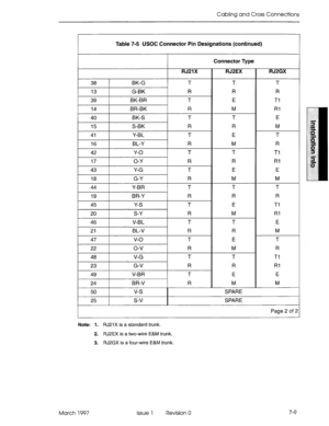 Page 87Cabling and Cross Connections 
Table 7-5 USOC Connector Pin Designations (continued) 
I Connector Type 
RJ2EX 
T 
R 
E 
M 
T 
R 
E 
M 
T 
R 
E 
M 
T 
R 
E 
M 
T 
R 
E 
M 
T 
R 
E 
M 
SPARE 
RJ2GX 
T 
R 
Tl 
Rl 
E 
M 
T 
R 
Ti 
Rl 
E 
M 
T 
R 
Tl 
Rl 
E 
M 
T 
R 
Tl 
Rl 
E 
M 
Page 2 of 2 
Note: 1. RJ21 X is a standard trunk. 
2. RJ2EX is a two-wire E&M trunk. 
3. RJ2GX is a four-wire E&M trunk. 
March 1997 
Issue 1 Revision 0 7-9  