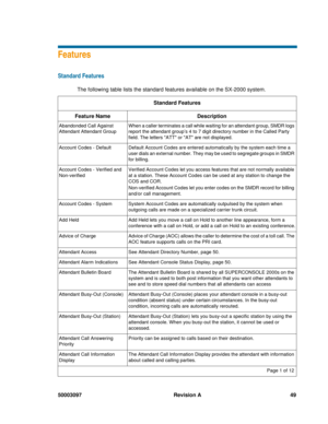 Page 5350003097 Revision A 49
Features
Standard Features
The following table lists the standard features available on the SX-2000 system.
Standard Features 
Feature NameDescription
Abandonded Call Against 
Attendant Attendant GroupWhen a caller terminates a call while waiting for an attendant group, SMDR logs 
report the attendant group’s 4 to 7 digit directory number in the Called Party 
field. The letters ATT or AT are not displayed.
Account Codes - DefaultDefault Account Codes are entered automatically by...