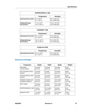 Page 79Specifications
50003097 Revision A 75
Dimensions and Weights
SUPERCONSOLE 1000
TemperatureHumidity
Operating Environment32° to 86°F
(0° to 30°C)20% to 80% RH, 
non-condensing
Shipping/Storage 
Environment-4° to 140°F
(-20° to 60°C)10% to 70% RH, 
non-condensing
SUPERSET 7000
TemperatureHumidity
Operating Environment32° to 104°F
(0° to 40°C)5% to 95% RH, 
non-condensing
Shipping/Storage 
Environment-40° to 122°F
(-40° to 50°C)5% to 95% RH, 
non-condensing
Single-line DLM
TemperatureHumidity
Operating...