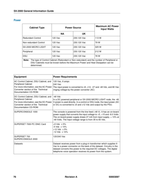 Page 80SX-2000 General Information Guide
76 Revision A 50003097
Power
Cabinet TypePower SourceMaximum AC Power 
Input Watts
NAUK
Redundant Control120 Vac230.120 Vac113 W
Non-redundant Control120 Vac230.120 Vac79 W
SX-2000 MICRO LIGHT120 Vac230.120 Vac325 W
Peripheral120 Vac230.120 Vac212 W
DSU120 Vac230.120 Vac78 W
Note:The type of Control Cabinet (Redundant or Non-redundant) and the number of Peripheral or 
DSU Cabinets must be known before the Maximum Power and Heat Dissipation can be 
determined....