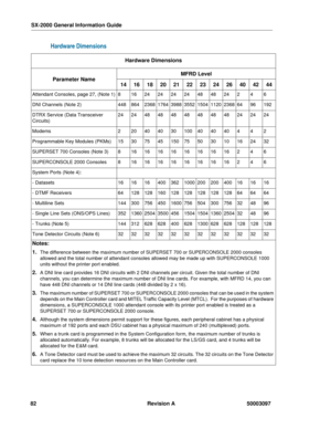 Page 86SX-2000 General Information Guide
82 Revision A 50003097
Hardware Dimensions
Hardware Dimensions
Parameter NameMFRD Level
141618202122232426404244
Attendant Consoles, page 27, (Note 1)81624242424484824246
DNI Channels (Note 2)44886423681764398835521504112023686496192
DTRX Service (Data Transceiver 
Circuits)242448484848484848242424
Modems220404030100404040442
Programmable Key Modules (PKMs)1530754515075503010162432
SUPERSET 700 Consoles (Note 3)81616161616161616246
SUPERCONSOLE 2000...