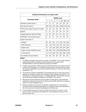 Page 91Capacity Levels, Software Configurations, and Dimensions
50003097 Revision A 87
Hardware Dimensions (no longer sold)
Parameter NameMFRD Level
1237122527
Attendant Consoles (Note 1)48816242432
DNI Channels (Note 2)256448704864236817641504
DTRX Service (Data Transceiver Circuits)24242424484848
Modems681220401040
Programmable Key Modules (PKMs)10152530756550
SUPERSET 700 Consoles (Note 3)88816161616
System Ports (Note 4):
- Datasets486496112400100208
- DTMF Receivers64128128128128160128
- Multiline...