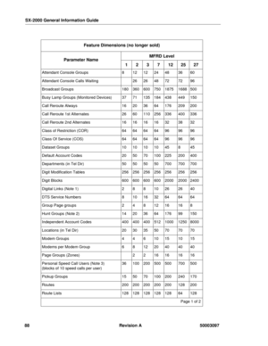 Page 92SX-2000 General Information Guide
88 Revision A 50003097
Feature Dimensions (no longer sold) 
Parameter NameMFRD Level
1237122527
Attendant Console Groups8121224483660
Attendant Console Calls Waiting262648727296
Broadcast Groups18036060075018751688500
Busy Lamp Groups (Monitored Devices)3771135184438449150
Call Reroute Always16203664176209200
Call Reroute 1st Alternates2660110256336400336
Call Reroute 2nd Alternates16161616323832
Class of Restriction (COR)64646464969696
Class Of Service...