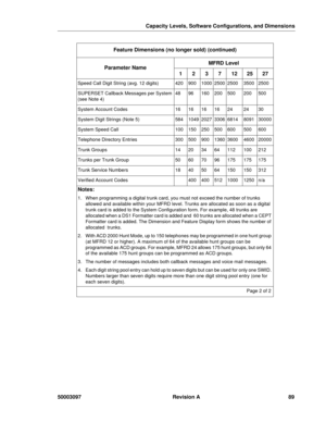 Page 93Capacity Levels, Software Configurations, and Dimensions
50003097 Revision A 89
Speed Call Digit String (avg. 12 digits)42090010002500250035002500
SUPERSET Callback Messages per System 
(see Note 4)4896160200500200500
System Account Codes16161616242430
System Digit Strings (Note 5)5841049202733066814809130000
System Speed Call100150250500600500600
Telephone Directory Entries30050090013603600460020000
Trunk Groups14203464112100212
Trunks per Trunk Group50607096175175175
Trunk Service...
