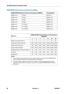 Page 94SX-2000 General Information Guide
90 Revision A 50003097
MSDN/DPNSS Network Resource Dimensions (MNRDs)
MSDN/DPNSS Network Resource Dimensions (MNRDs)Prerequisites
MNRD-A-022 PBXsMSA-A-41
MNRD-A-033 PBXsMNRD-A-02
MNRD-A-044 PBXsMNRD-A-03
MNRD-A-055 PBXsMNRD-A-04
MNRD-A-106-10 PBXsMNRD-A-05
MNRD-A-3011-30 PBXsMNRD-A-10
MNRD-A-6031-60 PBXsMNRD-A-30
ResourceMSDN/DPNSS Network Resource Dimensions 
(MNRDs)
2345103060
PBXs in the cluster (Note 1)2345103060
Telephone Directory...