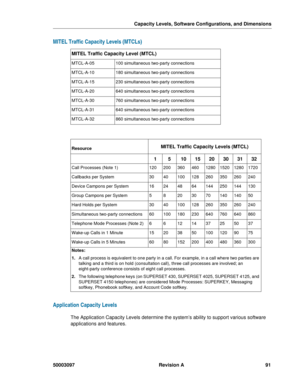 Page 95Capacity Levels, Software Configurations, and Dimensions
50003097 Revision A 91
MITEL Traffic Capacity Levels (MTCLs)
Application Capacity Levels
The Application Capacity Levels determine the system’s ability to support various software 
applications and features.
MITEL Traffic Capacity Level (MTCL)
MTCL-A-05100 simultaneous two-party connections
MTCL-A-10180 simultaneous two-party connections
MTCL-A-15230 simultaneous two-party connections
MTCL-A-20640 simultaneous two-party connections
MTCL-A-30760...