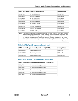 Page 97Capacity Levels, Software Configurations, and Dimensions
50003097 Revision A 93
MAIACL: MITEL Agent ID Appearance Capacity Level
MLCL: MITEL Maximum Line Appearances Capacity Level
MACL-A-06051-60 ACD agentsMACL-A-050
MACL-A-07061-70 ACD agentsMACL-A-060
MACL-A-08071-80 ACD agentsMACL-A-070
MACL-A-09081-90 ACD agentsMACL-A-080
MACL-A-10091-100 ACD agentsMACL-A-090
MACL-A-150101-150 ACD agentsMACL-A-100
MACL-A-200151-200 ACD agentsMACL-A-150
MACL-A-350201-350 ACD agentsMACL-A-200
Note:If you program...