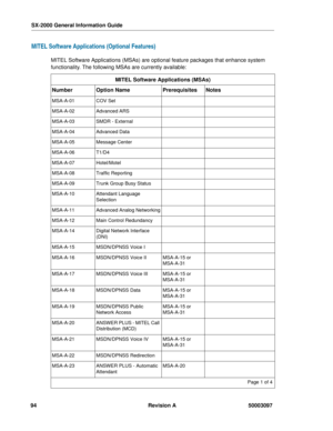 Page 98SX-2000 General Information Guide
94 Revision A 50003097
MITEL Software Applications (Optional Features)
MITEL Software Applications (MSAs) are optional feature packages that enhance system 
functionality. The following MSAs are currently available:
MITEL Software Applications (MSAs) 
NumberOption NamePrerequisitesNotes
MSA-A-01COV Set
MSA-A-02Advanced ARS
MSA-A-03SMDR - External
MSA-A-04Advanced Data
MSA-A-05Message Center
MSA-A-06T1/D4
MSA-A-07Hotel/Motel
MSA-A-08Traffic Reporting
MSA-A-09Trunk Group...