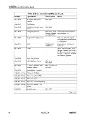 Page 100SX-2000 General Information Guide
96 Revision A 50003097
MSA-A-46ACD 2000 Skill-Based 
RoutingMSB-A-07
MSA-A-47TAPI Support
MSA-A-48ACD 2000 Extended Agent 
GroupsMSA-A-40
MSA-A-49Emergency ServicesPRI card or ISDN 
Network Gateway 
with ISDN R 6.0Local Notification available in 
LW30 Release 3.1
MSA-A-50Peripheral Node ExpansionRequired when ordering the 
first Peripheral Expansion Node 
II in the system
MSA-A-51XNETPRI Card with 
ISDN R 6.0Does not work with Network 
Gateway
MSA-A-52Q.SIGWorks with PRI...