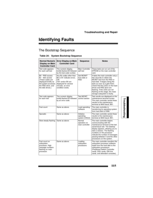 Page 125Troubleshooting and Repair
115
Troubleshooting
Identifying Faults
The Bootstrap Sequence
Table 24:   System Bootstrap Sequence
Normal Numeric 
Display on Main 
Controller CardError Display on Main 
Controller Card SequenceNotes
Test code appears 
for each self testThe numeric display 
briefly flashes EE followed 
by the test code number. Main Controller 
self testThese tests are run out of the 
EPROM on the main controller 
card.
B0 - RSD access
B1 - disk access
(These codes are 
displayed briefly as...