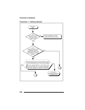 Page 126Technician’s Handbook
116
Flowchart 1: Getting Started
Ye s
No Flowchart 1:
Power subsystem is faulty.
Check the AC power source. Are
all system LEDs on 
the main control 
cabinet out?Start
Ye s
No
NoYe s
Is the operating system on the faulty plane intact? 
Check the faulty plane’s MC card numeric display:
NO: any other state (e.g., counting, alternating 
between two numbers, on steady or off steady).
YES: slow, steady flashing (1 second flash rate).
Maintenance terminal 
troubleshootingFlowchart 6:
A
B...