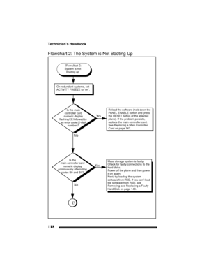 Page 128Technician’s Handbook
118
Flowchart 2: The System is Not Booting Up
Is the main 
controller card
numeric display 
flashing EE followed by 
an error code (2-digit 
number)?
Ye s
C
NoNo
Is the
main controller card 
numeric display 
continuously alternating 
codes B0 and B1?
Ye s
Mass storage system is faulty. 
Check for faulty connections to the 
hard disks.
Power off the plane and then power 
it on again.
Next, try loading the system 
software from RSD. If you can’t load 
the software from RSD, see...