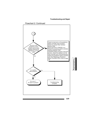 Page 129Troubleshooting and Repair
119
Troubleshooting
Flowchart 2: Continued
C
No Are any of the 
peripheral control 
complex card numeric 
displays flashing EE 
followed by an error 
code?
Is a system 
alarm present?
Ye sNo
Flowchart 3:
An alarm is presentTroubleshooting 
complete.
Ye s
Check for bent pins on the peripheral 
switch controller card connector.
Check for a faulty Fiber Interface 
Module (FIM).
Ensure ACTIVITY FREEZE is on. 
Reload the peripheral switch controller 
card by using the LOAD...