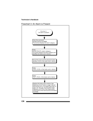 Page 130Technician’s Handbook
120
Flowchart 3: An Alarm is Present
Enter this command:
SHOW STATUS ALARMS
The terminal displays the alarm category.
Enter:
SHOW FAULTS 
The system displays the alarm category and 
identifies the faulty card or device.
Record the name and the physical location 
identifier (PLID) of the faulty card or device.
An alarm is present.Flowchart 3:
Replace the faulty card or device. See 
Replacing Circuit Cards on page 146 and 
Recovering from a Corrupted Hard Disk on 
page 140. See also,...