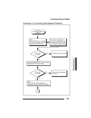 Page 131Troubleshooting and Repair
121
Troubleshooting
Flowchart 4: Correcting Set/Dataset Problems
Swap the set/dataset with a known working 
set/dataset (of the same model).
Return faulty set/dataset 
for repair.
Enter:
LOC FEAT EXT .
The system displays the active 
features for that extension.
Is the fault 
corrected?Ye s
No
Ensure that valid features, 
such as do not disturb or call 
forwarding, are not causing the 
set or dataset to appear faulty.
Enter:
BUSY  of the card for the 
set/dataset. Select...