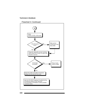 Page 132Technician’s Handbook
122
Flowchart 4: Continued
D
See the SX-2000 Peripheral Troubleshooting 
Procedures section of the Technical 
Documentation CD-ROM for further possible 
corrective action.
Enter:
STATE  of the card.
Are all circuits 
busy?Wait until all 
circuits are in the 
busy state.No
Ye s
Swap the card with a known working 
card. Enter RTS  to return the 
circuits to service.
Is the fault 
corrected?
Check the cable and cable connections 
between the set and the line card.
Ye s
NoReturn faulty...