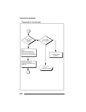 Page 134Technician’s Handbook
124
Flowchart 5: Continued
Interpret the system 
response using Table 25 on 
page 125.
Enter:
FILE STATUS REDUN
first from the active plane, 
then from the inactive plane.
F
Do you have a 
redundant 
system?
Ye sNo
Is a system 
alarm present?
Ye s
No
Troubleshooting 
complete.
Flowchart 3:
An alarm is present
E 