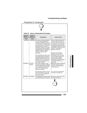 Page 135Troubleshooting and Repair
125
Troubleshooting
Flowchart 5: Continued
F
Table 25:   Status of Redundant File System
 FILE STAT 
REDUN on 
the active 
Plane  F I LE  S T A T 
REDUN on 
the inactive 
Plane
InterpretationAction to Take
  ISOLATED    ISOLATED  The system is likely partitioned. 
You can check this status by 
entering the WHERE command 
on each plane. An asterisk at the 
end of the first line in the display 
indicates that the controller is 
partitioned. Systems are usually 
only partitioned...