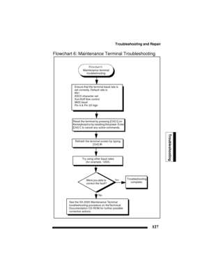 Page 137Troubleshooting and Repair
127
Troubleshooting
Flowchart 6: Maintenance Terminal Troubleshooting
Were you able to 
correct the fault?
See the SX-2000 Maintenance Terminal 
troubleshooting procedure on theTechnical 
Documentation CD-ROM for further possible 
corrective actions.
Refresh the terminal screen by typing 
[Ctrl] W. 
Ensure that the terminal baud rate is 
set correctly. Default rate is
8N1
ASCII character set
Xon/Xoff flow control
9600 baud
Pin 4 & Pin 20 high
Troubleshooting 
complete. Ye s
Try...