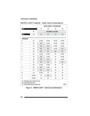 Page 22Technician’s Handbook
12
MICRO LIGHT Cabinet - Valid Card Combinations
Figure 4:   MICRO LIGHT - Valid Card Combinations 