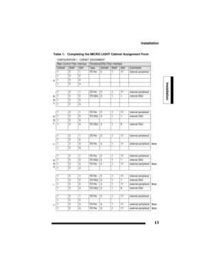 Page 23Installation
13
Installation
Table 1:   Completing the MICRO LIGHT Cabinet Assignment Form  
CONFIGURATION 1 - CABINET ASSIGNMENT
Main Control Fiber InterfacePeripheral/DSU Fiber Interface
CabinetShelfSlotTyp e CabinetShelfSlotComments
A1 2 1 FD Per 2 1 17 internal peripheral
122
123
124
B
&
C1 2 1 FD Per 2 1 17 internal peripheral
1 2 2 FD DSU 3 1 1 internal DSU
123
124
D
&
E1 2 1 FD Per 2 1 17 internal peripheral
1 2 2 FD DSU 3 1 1 internal DSU
123
1 2 4 FD DSU 3 1 6 internal DSU
F1 2 1 FD Per 2 1 17...