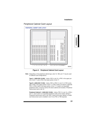 Page 25Installation
15
Installation
Peripheral Cabinet Card Layout
Figure 5:   Peripheral Cabinet Card Layout
Note:Depending on the peripheral cabinet type, slots 16, 16B, and 17 may be used 
for different card configurations:
Type A - (9400-200-110-NA) - holds a PSC in slot 16, a PRC in the upper por-
tion of slot 17, and a FIM in the lower portion of slot 17.
Type B - (9400-200-113-NA) - holds a PSC or PSC II in slot 16. A PSC works 
with a PRC in the upper portion of slot 17; a PSC II does not require a...