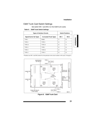 Page 35Installation
25
Installation
E&M Trunk Card Switch Settings
Set switch SN-1 and SN-2 on the E&M trunk cards.
∗Positions are SN-1 and SN-2 where N is the particular trunk circuit number on the card (1 through 4).
Figure 8:   E&M Trunk Card
Table 6:    E&M Trunk Switch Settings
Types of Interface Circuits  Switch Positions
Signal/Carrier Set Types Co-located Trunk Types SN-1∗ SN-2∗ 
TYPE I  NONE  A  B
TYPE II  TYPE II  B  A
TYPE IV  TYPE IV B  A
TYPE V  TYPE I  B  B
TYPE V  TYPE III B  B
TYPE V  TYPE V B  B 