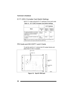 Page 38Technician’s Handbook
28
E1/T1 (DS1) Formatter Card Switch Settings
Set E1/T1 mode using the E1/T1 switches on the card’s side
PRI Cards and DS1/CEPT I and II Cards 
To set the card for LT, remove the NT jumper blocks and 
place them on the LT jumpers.
Figure 10:   Dual E1 PRI Card
Table 10:   E1/T1 (DS1) Formatter Card Switch Settings
E1/T1 Switches
Mode Channel 
24Switch 1 
(Link 1)Switch 2 
(Link 2)
E1 mode (compatible for connection 
to MSDN DS1 trunks that have been 
externally converted from MSDN...